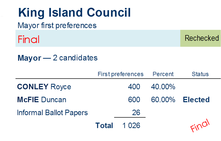 mayor first preferences